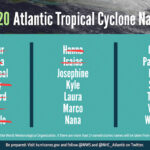 The current trend toward a more active season means NOAA may have to add names to the official 2020 hurricane list.