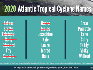 The current trend toward a more active season means NOAA may have to add names to the official 2020 hurricane list.