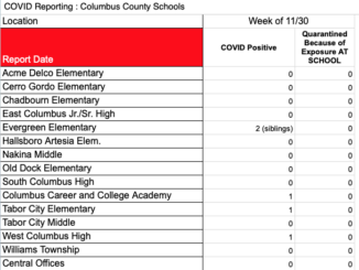 Columbus County will share COVID-19 data via its social media pages ever week.