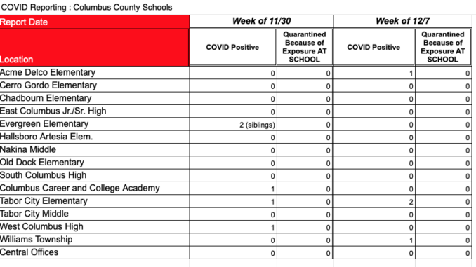 For the second week in a row, Columbus County Schools reported four children quarantined with the COVID-19 virus. (Courtesy Columbus County Board of Education)