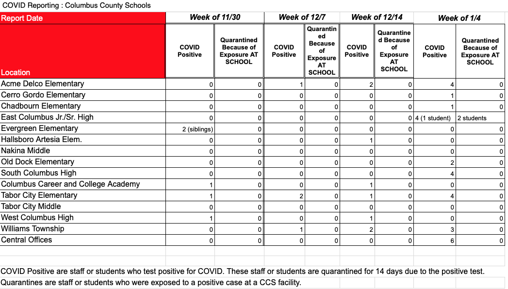 County schools will remain closed to in-person instruction until Feb. 1 due to rising COVID-19 infection rates. (Graphic courtesy Columbus County Schools)